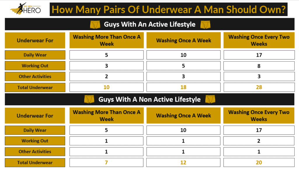 How Many Pairs Of Underwear An Active Man Should Own
