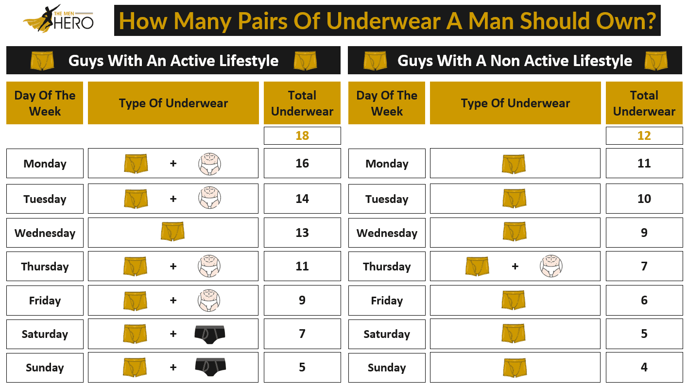 How Many Pairs of Underwear Should a Man Have? (The Multiple Scenarios