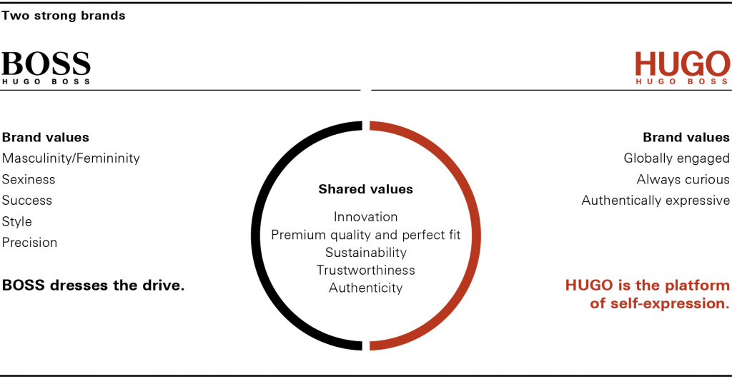 What Is The Difference Between Hugo and Boss The Men Hero